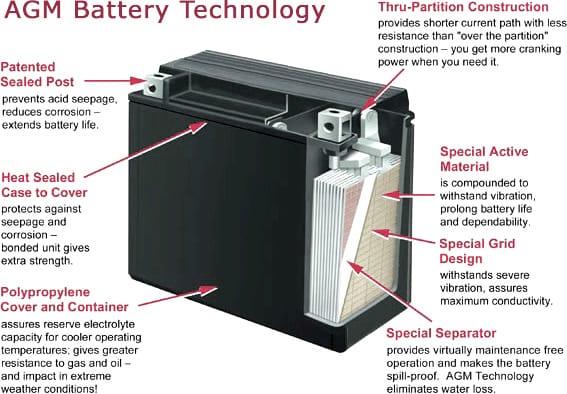 What is an Absorbent Glass Mat Battery?
